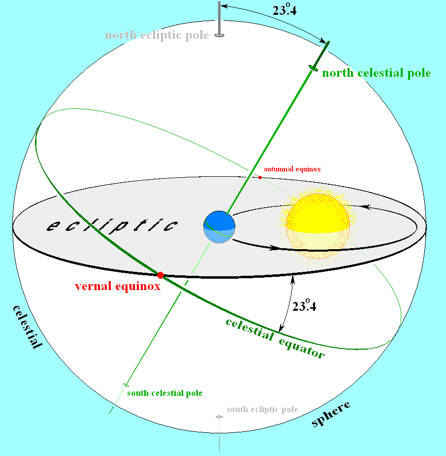 Equator and Ecliptic